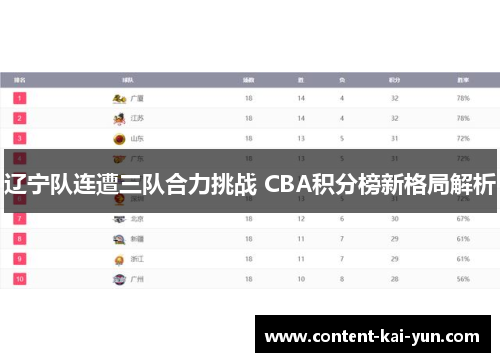 辽宁队连遭三队合力挑战 CBA积分榜新格局解析 辽宁队连遭三队合力挑战 CBA积分榜新格局解析